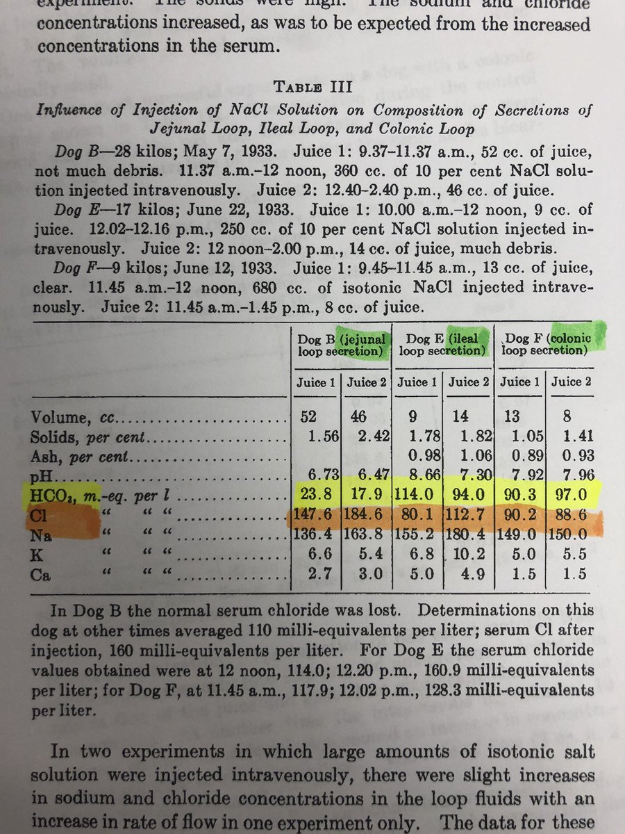 5/x here it gets interesting. Look at the low HCO3 and high Cl concentration in the jejunal fluid of these dogs! So that would suggest that jejunal fluid loss could lead to hypochloremia and met alkalosis. Contacted surgeon. They insisted that fistula was duodenal 