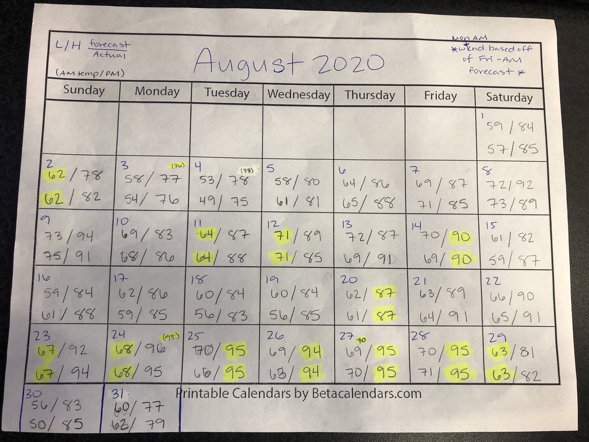 LizWhalleyWX's tweet photo. Honestly, not too shabby for the month of August. Had many forecasts off by 1 degree...which makes me soooo frustrated! 😂
A few days I would have had a perfect H/L but changed my numbers & of course, it hits the initial forecast. 🤦🏼♀️
#newx #forecasting #metproblems #trustyourgut https://t.co/6bhv4PQeD6