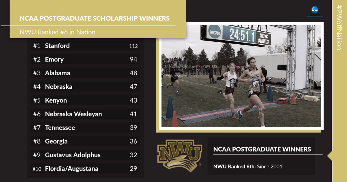 NWUSports's tweet photo. Nebraska Wesleyan ranks 6th nationally among all schools and 3rd in NCAA Division III for the number of NCAA Postgraduate Scholarship Winners since 2001.  During 2019-20, 4 NWU student athletes were awarded the $10,000 NCAA Postgraduate Scholarship https://t.co/0tPOcL6ezl