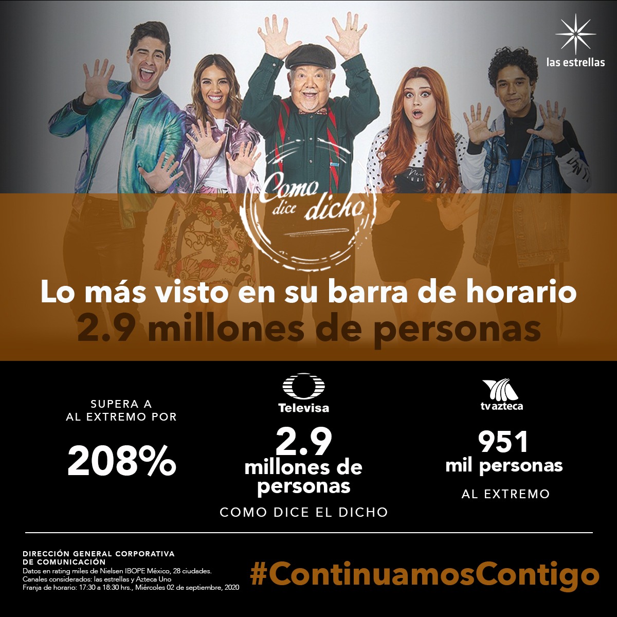 TUPrensa's tweet photo. 🙏🏼¡Gracias a tu preferencia! @CafeElDicho☕️ se coloca como lo más visto en su barra de horario🔝📺, tras ser sintonizado por 2.9 millones de personas y superar a la competencia por 208%. 

#ContinuamosContigo para llevarte la mejor programación para que disfrutes en familia🎉. https://t.co/FFsG3Da2Kn