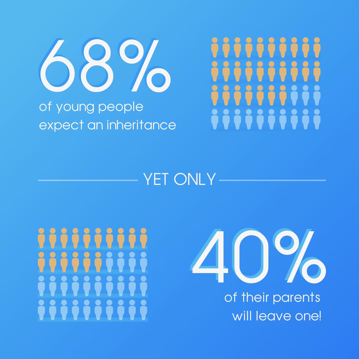 FosterInsures's tweet photo. There’s no better time than now to have.... “The Talk”
.
.
.
#facts #statistics #numbersdontlie #numbers #planning #lifeinsurace #legacy #wealth #family #inheritance #foodforthought #shocked #truth #broker #advisor https://t.co/GpLJ6vzOZB