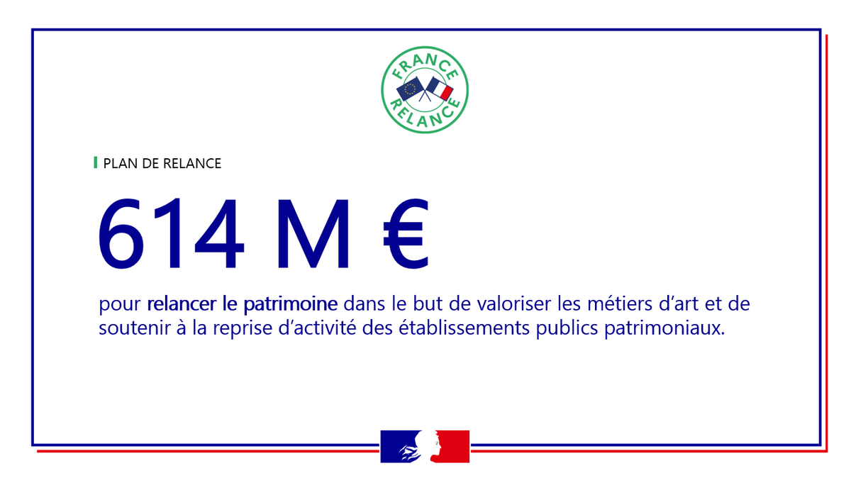 MinistereCC's tweet photo. 1⃣ #FranceRelance | 614 M€ pour relancer le patrimoine dans le but de valoriser les métiers d’art et de soutenir à la reprise d’activité des établissements publics patrimoniaux. https://t.co/iu7csIR2fZ