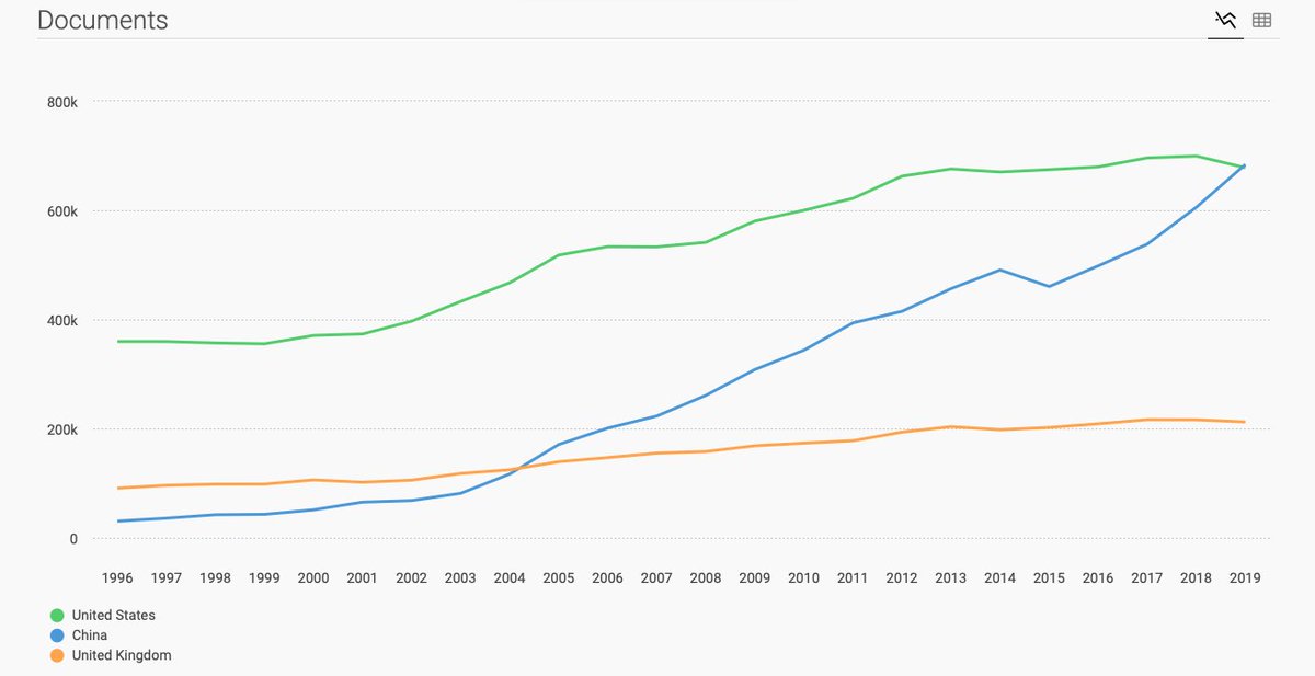 ScimagoJR's tweet photo. Una de las herramientas más atractivas que ofrece el #SJR es el análisis comparativo de países y publicaciones, utilizando diferentes indicadores que se representan gráficamente; esta función permite elegir hasta un total de  seis #revistas o países https://t.co/BTr0Jf9jmC https://t.co/vAPn3cd0uP