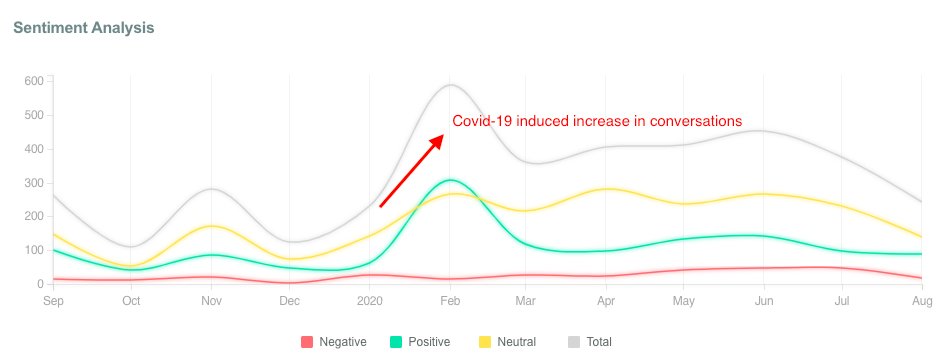 genymediumlabs's tweet photo. There's a spike in social media conversation on organic food, correlating with the onset of the pandemic. (2/n) https://t.co/6pHssIALp5