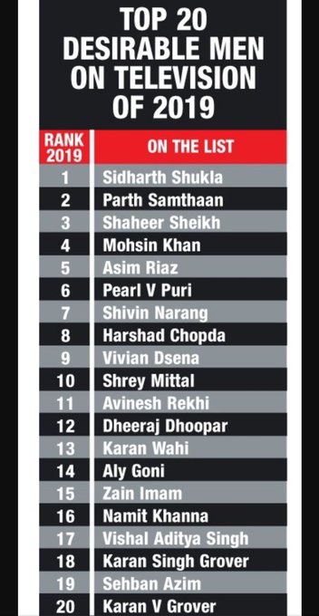 TeamNamitK29's tweet photo. @namitter29 at no 16th in the list of, Times 20 most desirable men on TV 2019. #NamitKhanna https://t.co/96TXMJJ702