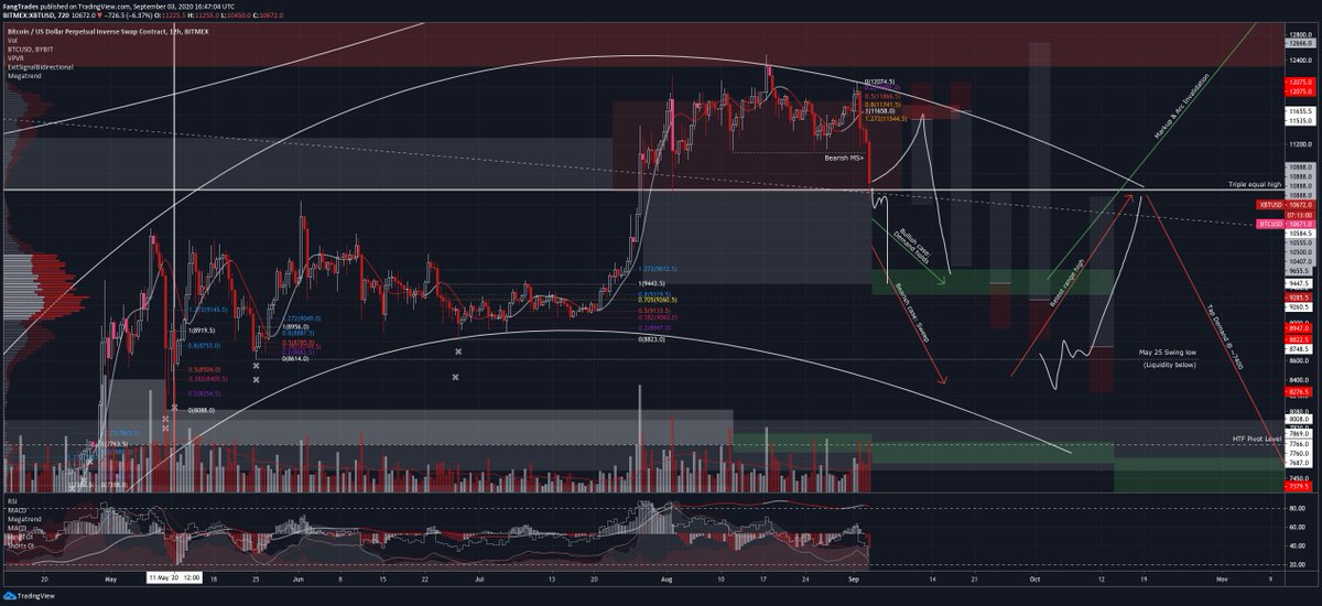 4/  $BTC 12H  https://www.tradingview.com/x/5EJYDaEO/ Here's how I plan to play this:#1 Short: IF we retrace upwards from here, I'll open a heavy short at supply, 11550-11750. Invalidation 12075 and targets 10400 & 9650.