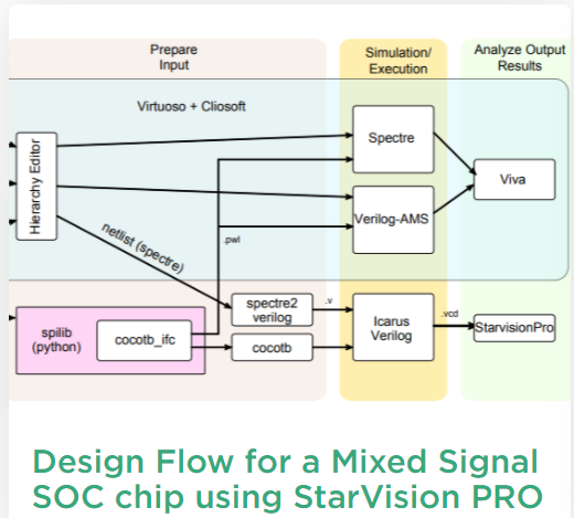 edadirect's tweet photo. Many #simulations are needed in chip design so being able to trace signals & plot #waveforms to ID issues for debug is crucial. #StarVisionPRO allows you to quickly navigate your #simulatednetlist schematically + view waveforms. See this paper https://t.co/r47akgE54Y https://t.co/2WA3Gbn4M6