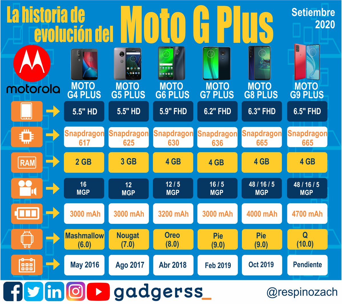 respinozach's tweet photo. Historia de la evolución de la familia #MotorolaGPlus de @MotorolaPE, desde el #MotoG4Plus hasta el próximo #MotoG9Plus 🤳 #HelloMoto https://t.co/umXd3XyTCw