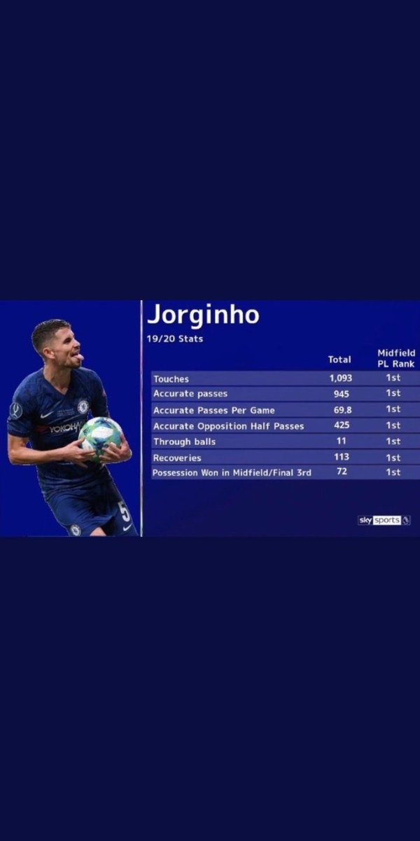 Now, the question is how come his defensive stats are exceptional and still, we have conceded more goals Its because he plays higher up the pitch.