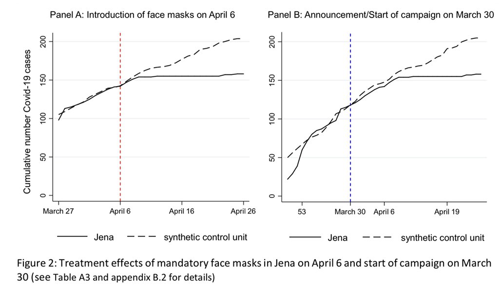 Their baseline result is in the Panel A. The synthetic control matches Jena reasonably well until the mandate begins, after which cumulative cases in Jena remain below what would be predicted by the control. Panel B addresses a point raised by  @NarrativeHater...