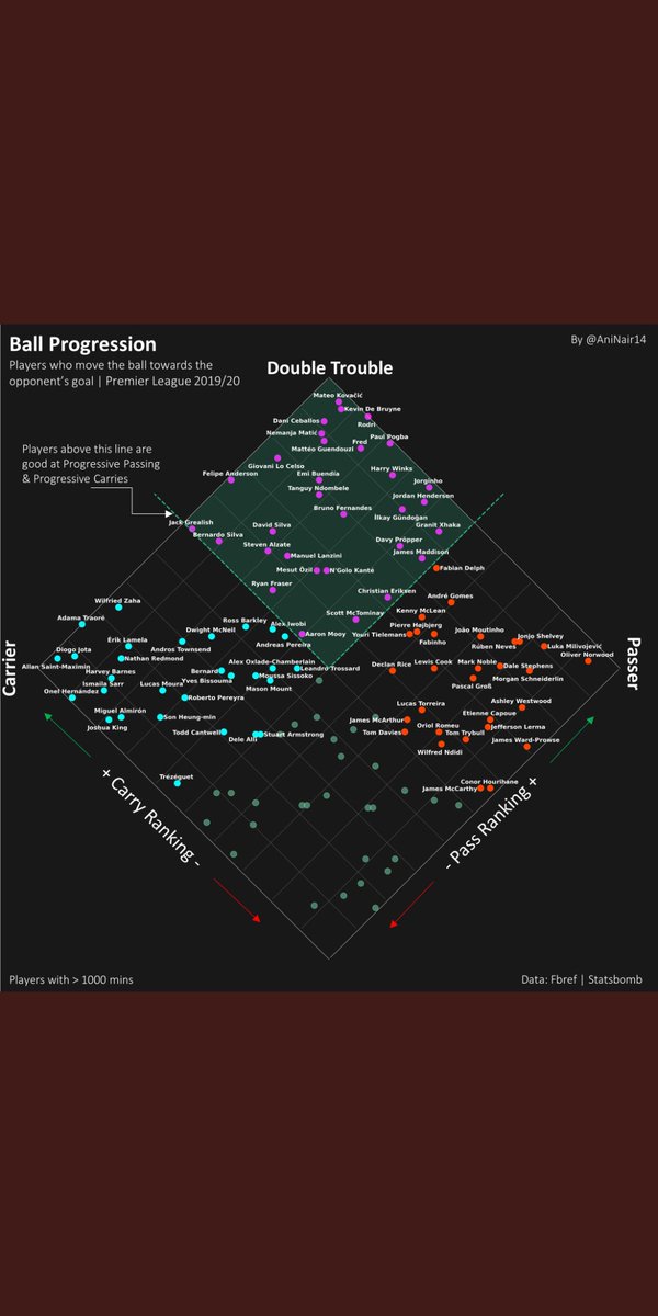 Jorginho’s off the ball movement is pretty poor. This makes the defence more susceptible to pressing. Him having a good partnership with Kovacic eventually looks much better as Kovacic's off the ball movement is exceptional and he helps the defense more.