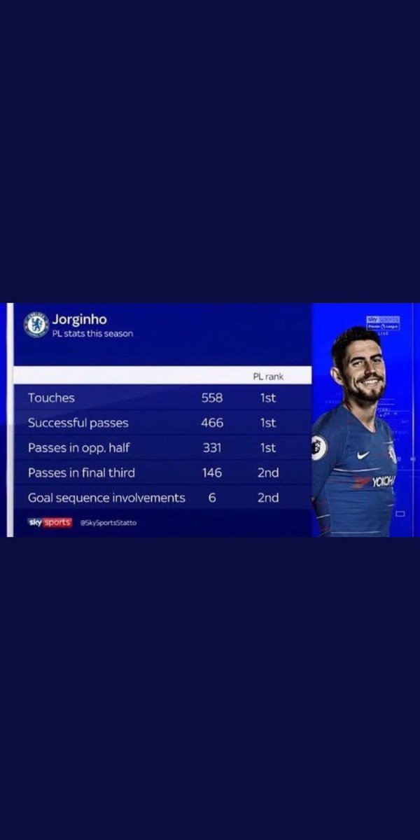Jorginho clocks 85 touches a game in PL. Its obvious that he likes to dictate the play, wants to spend more time on the ball and look for a through ball. Jorginho clearly sees himself as a regista and a decent big chance creator.His goal sequence involvements clearly shows that.