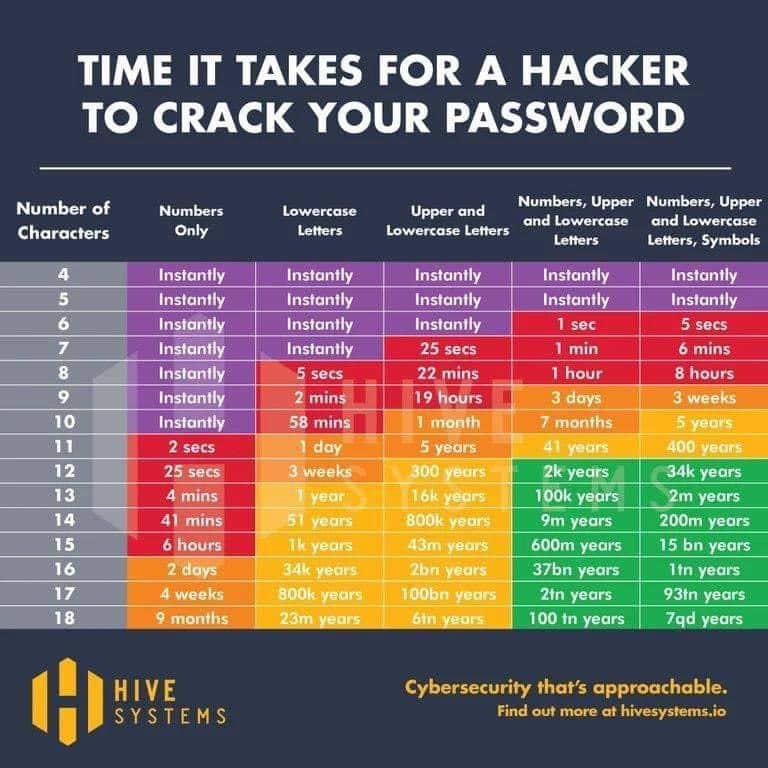 So how long will your password hold up?