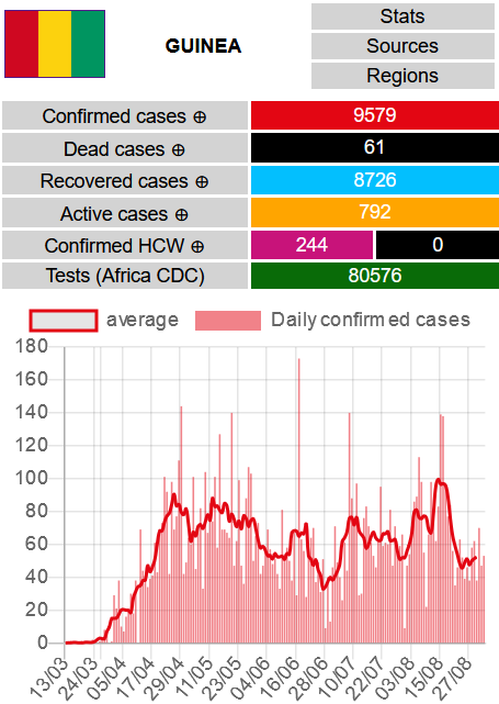 HighResilience's tweet photo. GUINEE

53 nouveaux cas confirmés #CoViD19GN, 1 nouveau décès, 152 nouvelles guérisons.

Totaux :
- Cas confirmés #covid19 : 9579
- Décès : 61
- Guérisons : 8726
- Cas actifs : 792

Cartes &amp; données : https://t.co/1momfEnSQi #ncovafrica #covid19GUINEE https://t.co/JEZgP3ON8N