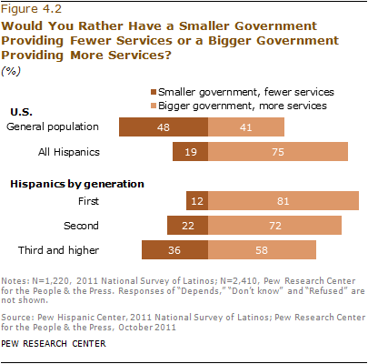 necessary precursor to, & driver of, the *political* & *structural* transformations of America.As you can see, Whites are the only racial group in which a majority uphold traditional core American values, like limited government & the 2nd amendment--born out in voting results.