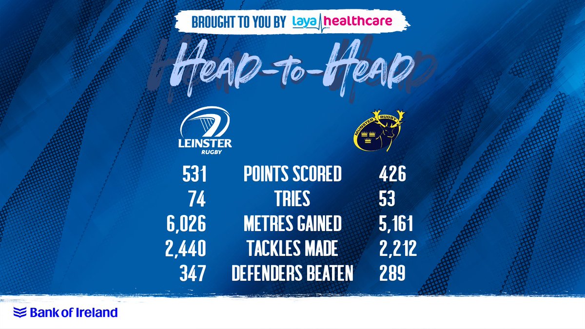 leinsterrugby's tweet photo. Ahead of tonight's #GuinnessPRO14 semi-final, let's take a look at how both sides compare across some key stats. 〽️〽️
#LEIvMUN #LeinsterRugby https://t.co/UyqdhohSjU