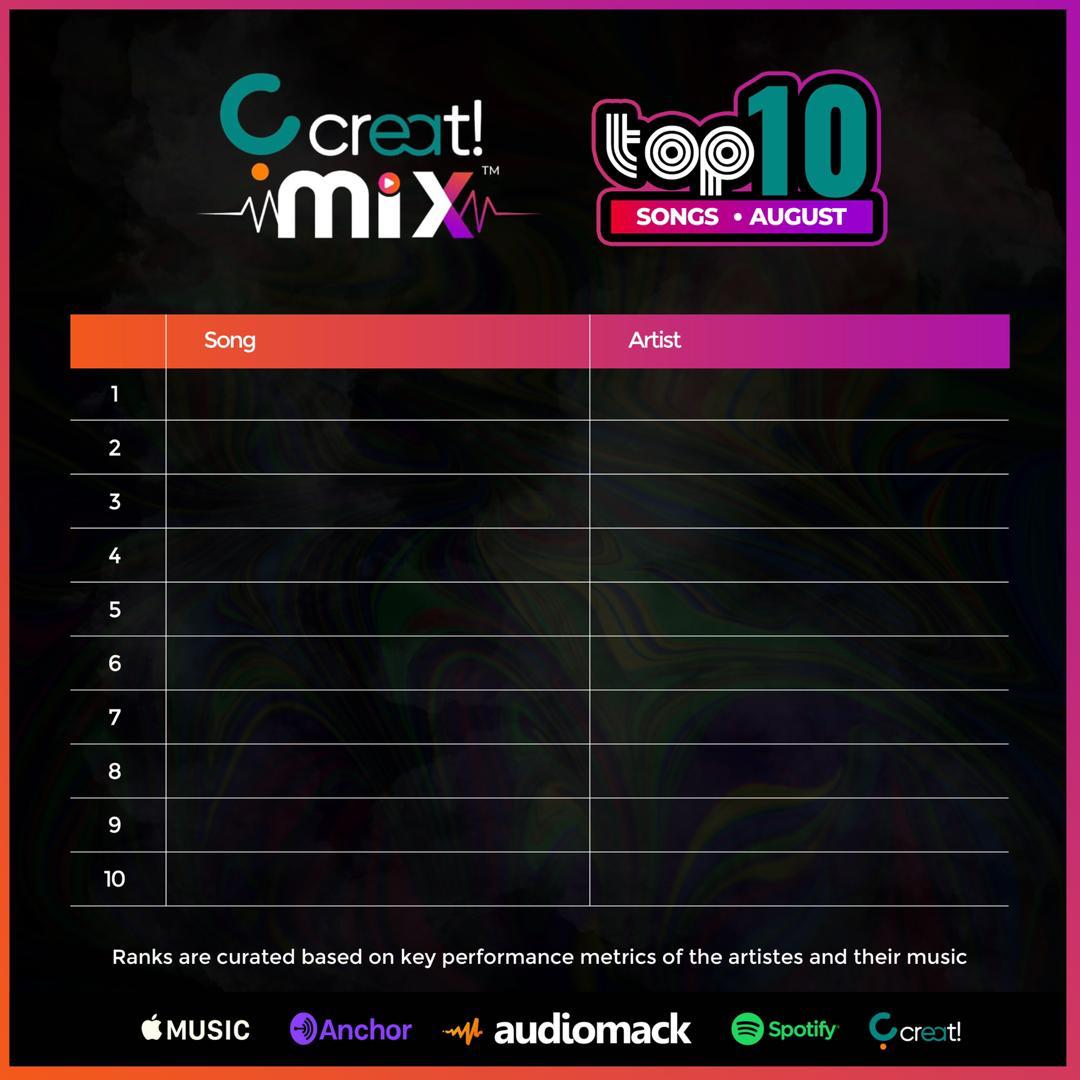 Broda_nla's tweet photo. It's that time of the month..
What are the hot 🔥 trendy songs you'll love to see on our August Chart #CreatMix
@Creatnaija_ #creatnaija #creatmix https://t.co/eZaKoYwz1p