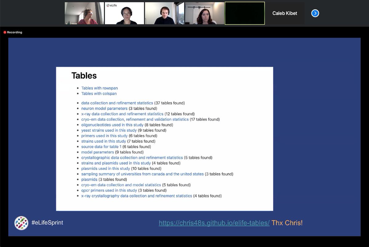 eLifeInnovation's tweet photo. The team leader of the renamed project #FrictionlessDataScriptor, @Phil_at_OeRC, is running through what they have achieved so far at the #eLifeSprint including extracting all tables from eLife XML, and creating a summary of different types of tables https://t.co/K6ZVbiKN0r