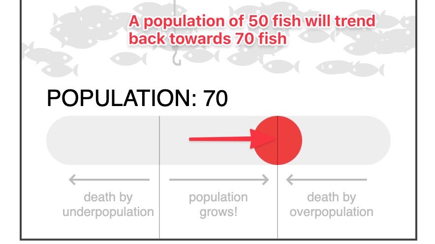 So if you catch ten fish one week and then take a week off, the population will trend back towards 70.