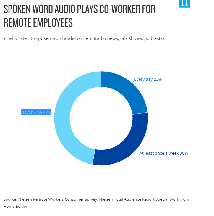 Over half of you are listening to podcast and getting smarter. 23% of you are doing it daily and I have not gotten one invite. What are you listeningn to?
nielsen.com/us/en/insights…