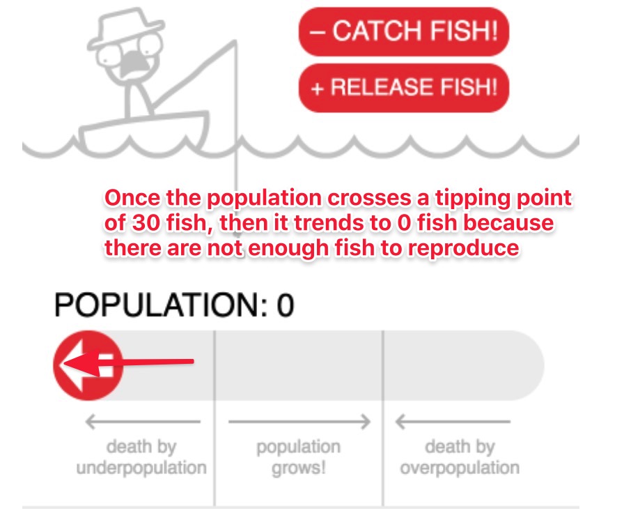 However, if you catch too many fish, too quickly then you pass a tipping point. In this model, once there are less than 30 fish, the fish won’t be able to reproduce and survive and the fish population will die out.