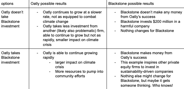 so you think, why not go for the biggest one. why not get the most investment from an influential firm, signaling that investing millions into a sustainability company is a smart move, keeping those millions away from malevolent interests. here’s a very simplified chart: