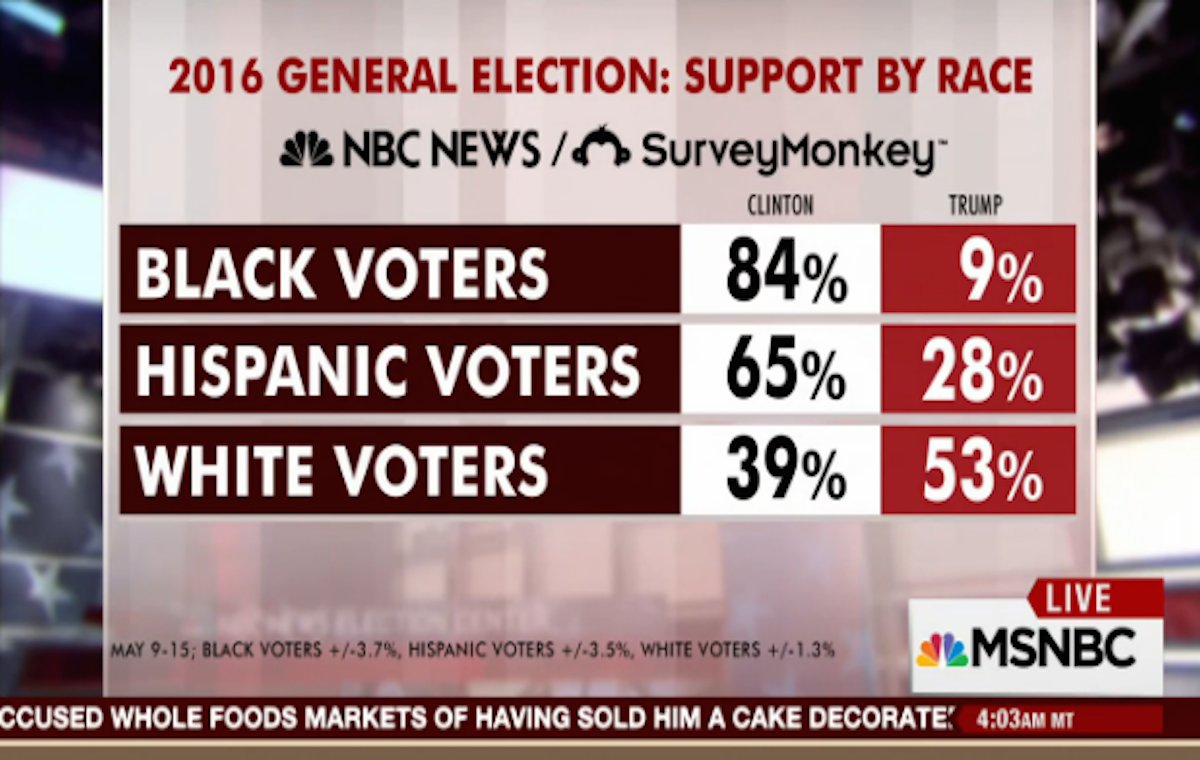 Even w/these facts & decades of data at their disposal, "Conservatives" still embrace this "colorblind" ideology that has been weaponized against them. The more they lose ground to it, the more they double down on it. But it's a losing battle b/c demographics is destiny.