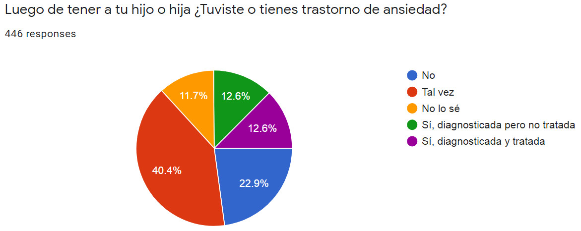Karyalbornoz's tweet image. Hola cómo están?

Los y las invito hoy a las 20 horas en el instagram @mama_datos donde haré un live con los datos preliminares sobre la encuesta de salud mental en la maternidad tomada a lo largo de un mes. Respondieron 477 mamás y aquí les dejo algunos datos Por favor difundir