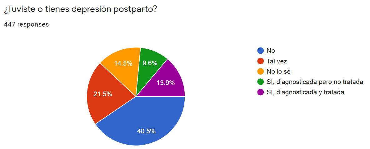 Karyalbornoz's tweet image. Hola cómo están?

Los y las invito hoy a las 20 horas en el instagram @mama_datos donde haré un live con los datos preliminares sobre la encuesta de salud mental en la maternidad tomada a lo largo de un mes. Respondieron 477 mamás y aquí les dejo algunos datos Por favor difundir