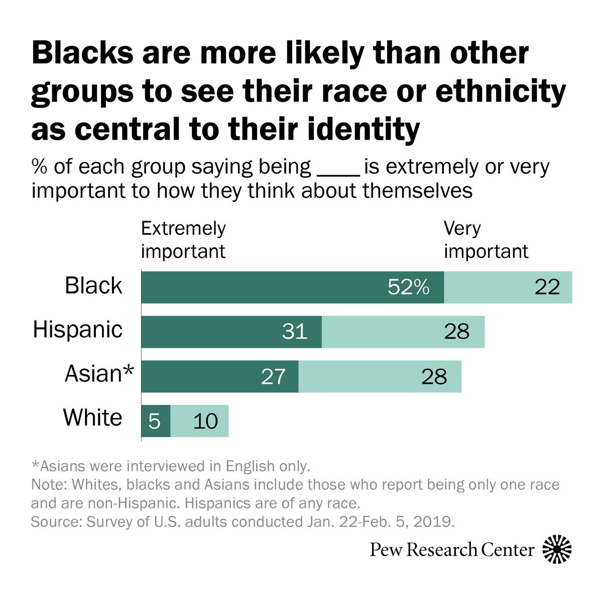 So reinforced has this "colorblind" ideology of Conservatism become, that Whites have given up all acknowledgement of any shared identity. The irony is, they're literally the only racial group that doesn't believe in it--& it's not even close.