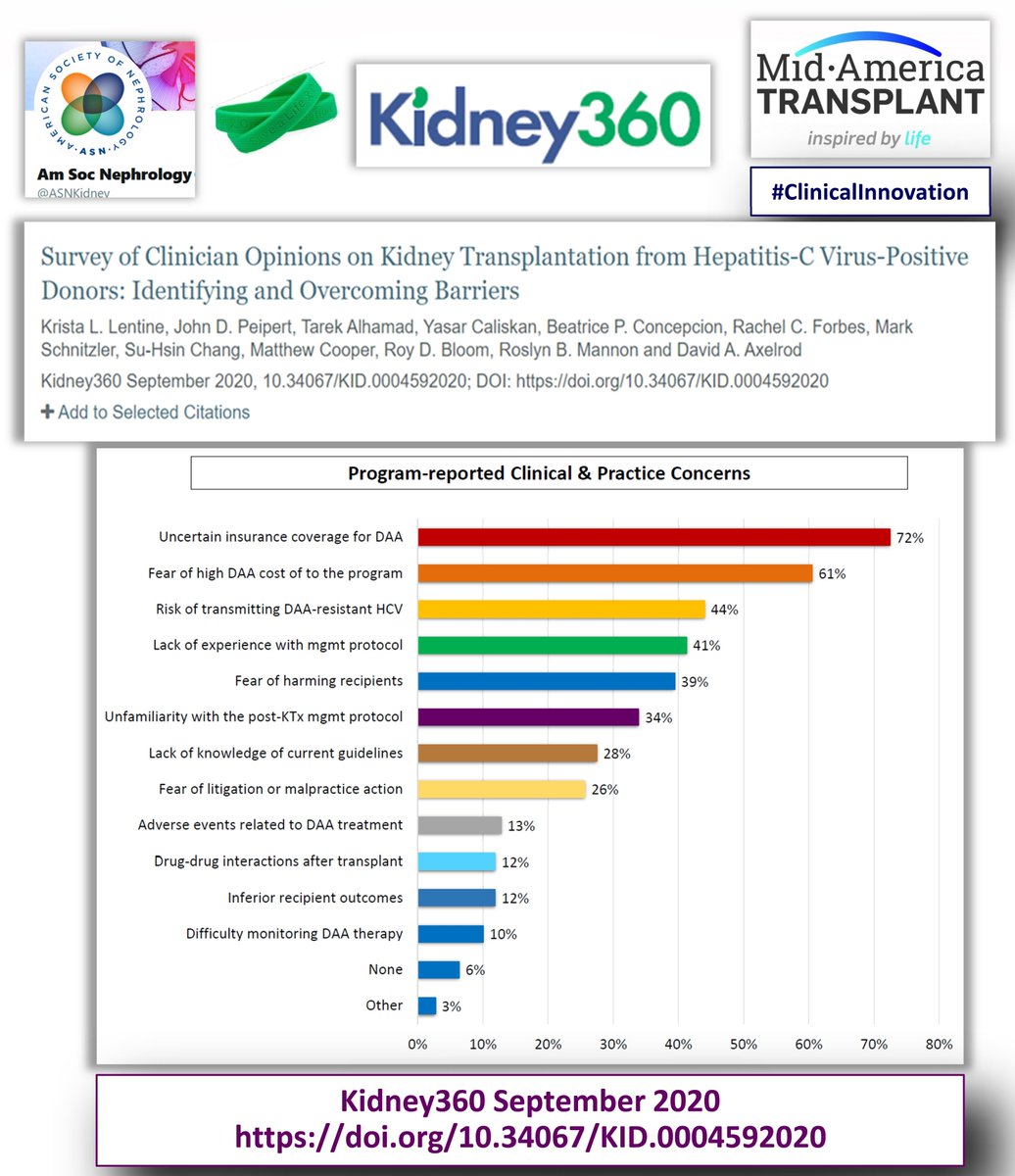 KristaLentine's tweet photo. 🙏🏽@midamtransplant for #ClinicalInnovation Fund support of our work on #OrganTransplantation from #HepatitisC+ donors.🙏🏽@Kidney360 for publishing our #surveystudy highlighting need to address knowledge gaps & financial barriers to broader use of these organs for #kidneytransplant https://t.co/DHSAMiG5wr