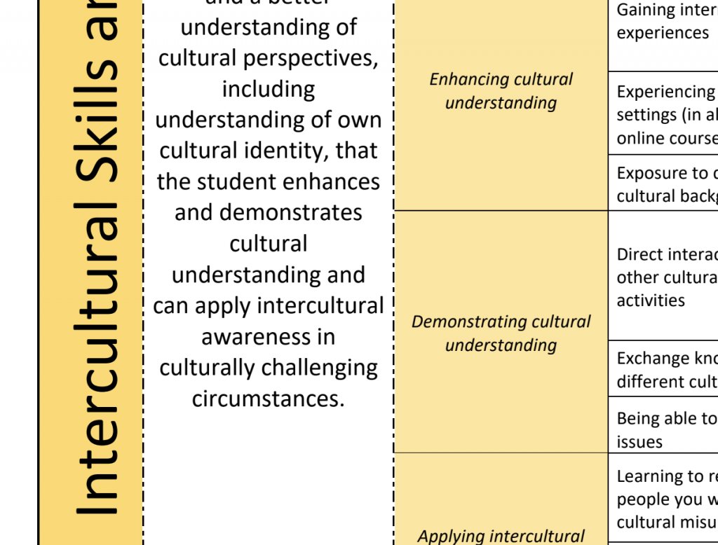 Here’s OpenVM Learner Competence Framework with learner skills for (open) virtual mobility openvirtualmobility.eu/outputs/4407-o… #openvirtualmobility cc <a href="/krajagopal/">Kamakshi Rajagopal</a> <a href="/firssova/">Olga Firssova</a> @ilseopdebeeck <a href="/mediendidaktik/">Ilona Buchem</a> <a href="/jkwebtec/">jkwebtec</a>