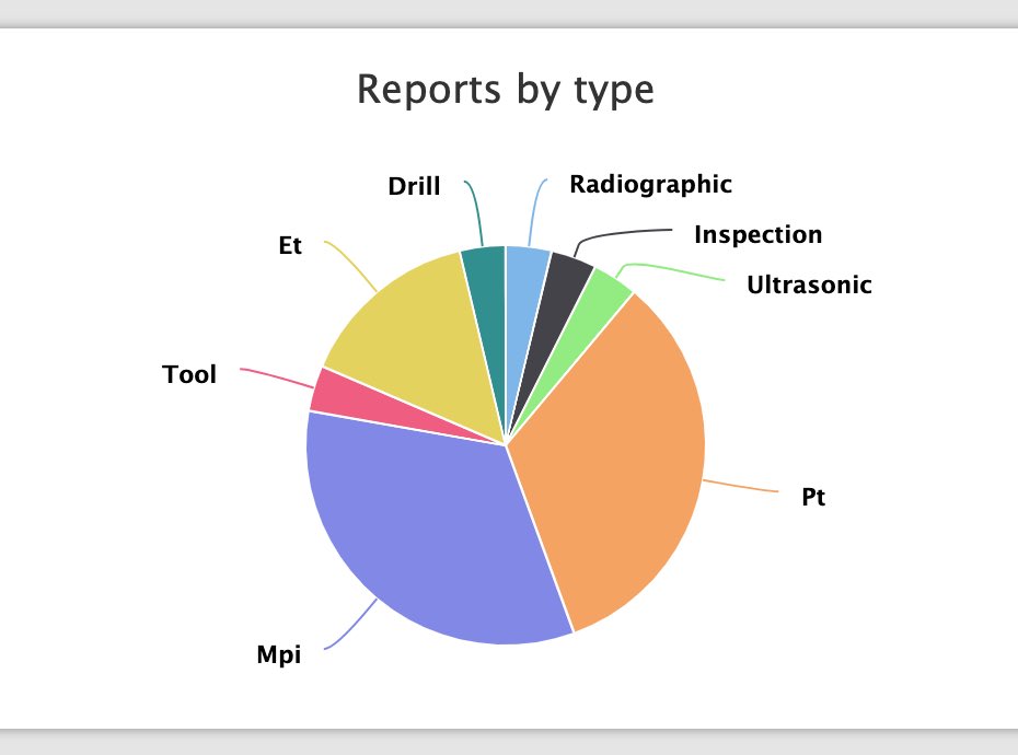 AgileNDT's tweet photo. See all your #ndt reports by #inspection method with our centralised reporting tool. https://t.co/Y54X93VXFw