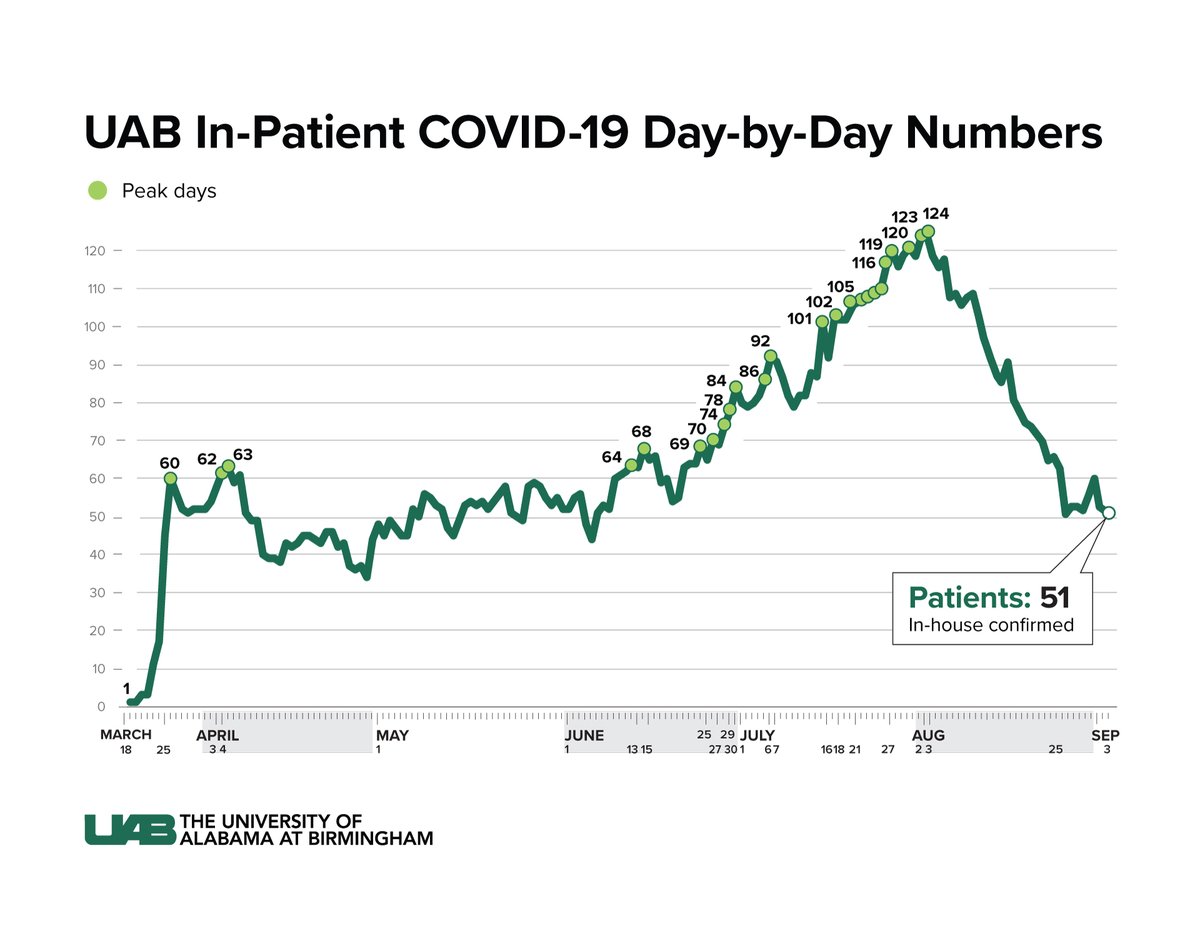 As of 9 a.m. Thursday, Sept. 3, UAB Hospital is caring for 51 inpatients who have tested positive for COVID-19.  With Labor Day approaching, @uabmedicine experts stress that this weekend will be crucial to keeping the infection rate down.