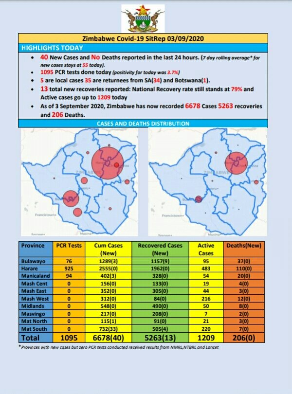 COVID-19 Update: As at 03 September 2020, Zimbabwe had 6 678 confirmed cases, including 5 263 recoveries and 206 deaths.