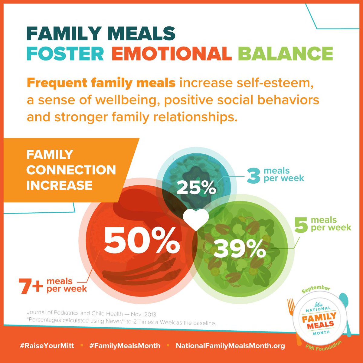 During September we celebrate National Family Meals Month. We love our snacking but we recognize the importance of family meals and how that quality time brings us all closer and creates a happy and healthy family dynamic. Treasure your time with your family! 
#healthysnacking