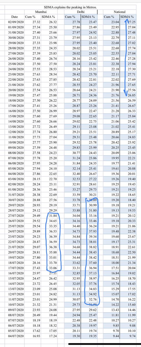 velumania's tweet photo. Antibody dies off, it is for sure but may still protect. #TNCAI is stagnant and Stuck in 27% for 10 days. Many Cities peaked max at 30% and Pincodes at 50% and decline. It appears that SDMA will peak at 30%. Data Analysis city wise is on. T cell studies needed to learn better. https://t.co/Gn5KA7KV5u