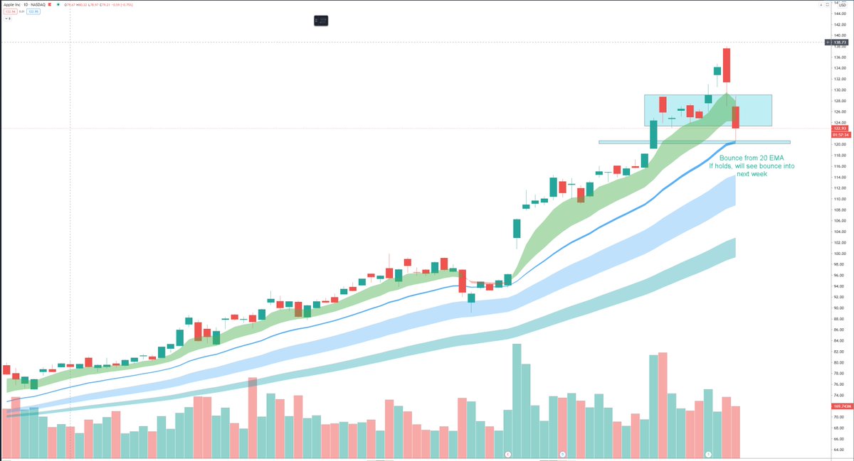 ripster47's tweet photo. $AAPL #dailychart #longtermidea 
While focusing on 10 minute scalp did not realize AAPL bounced from daily 20 EMA
So longer term time frame 120 or little under it is great risk reward if this hold to move back to 128s
and more, needs to build over 125
Will add some shares https://t.co/hvO5gFHYvq