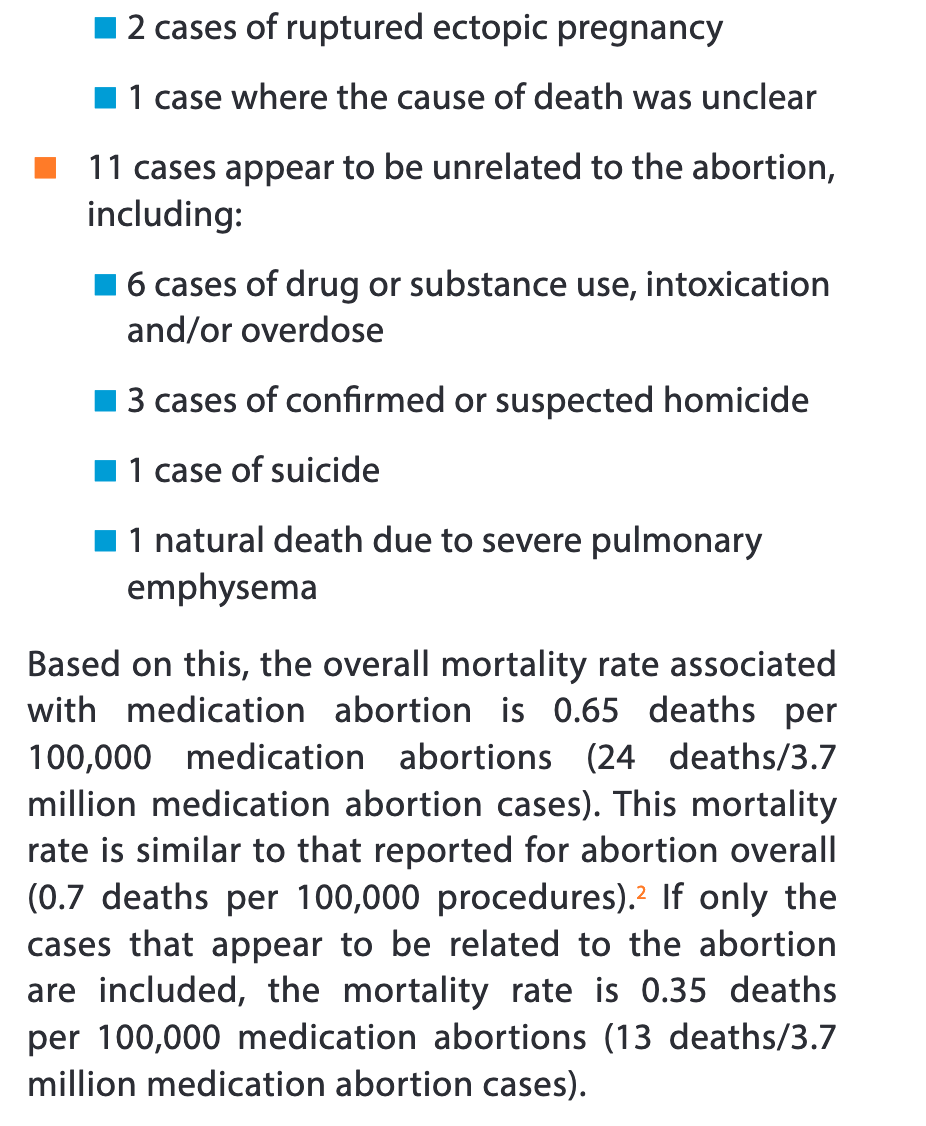 This is helpful to better understand the death rate. It's important to note that nearly half of the reported deaths over 20 years had nothing to do with the medication abortion pills. Any patient death is heartbreaking, and it's important to be accurate. https://www.ansirh.org/sites/default/files/publications/files/mifepristone_safety_4-23-2019.pdf