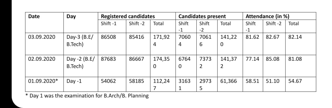im_gaurav08gs's tweet photo. Who is telling lie ?

@timesofindia who print that 50% student absent in Assam?
@DainikBhaskar who claims 41% absentee in Rajasthan?
@news18dotcom who claims 45% absentee in Gujrat ? Or
MR. @DrRPNishank who claims 82% students appeared Exams ??
#JEEFailedPostponeNEET @Swamy39 https://t.co/AhCYMJvire