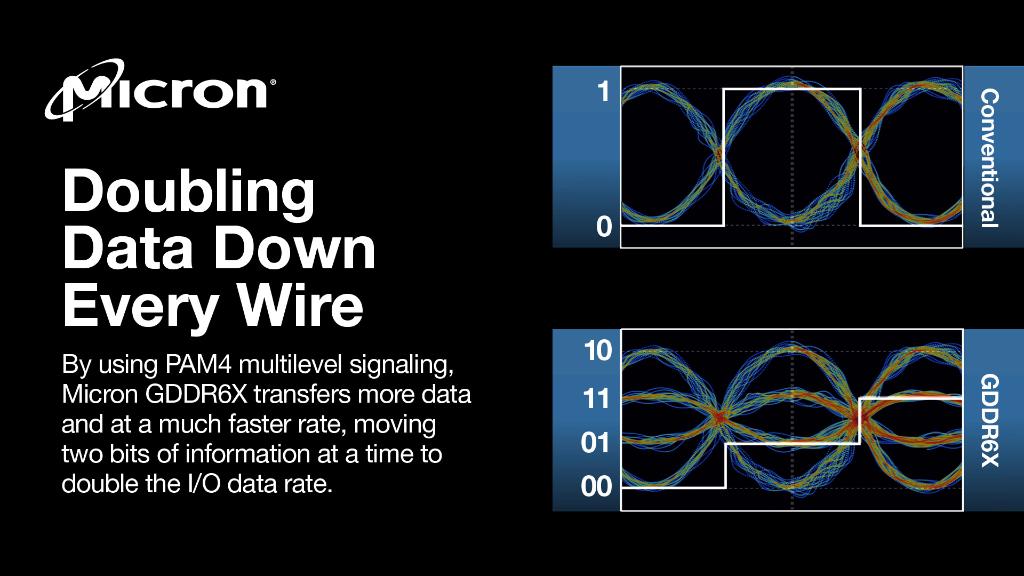 MicronTech's tweet photo. More data at ultra-fast speeds. #GDDR6X doubles data down every wire, unleashing the future of #graphics performance. 👾 https://t.co/ckxmHM7PZL https://t.co/51Z5pRNKk4