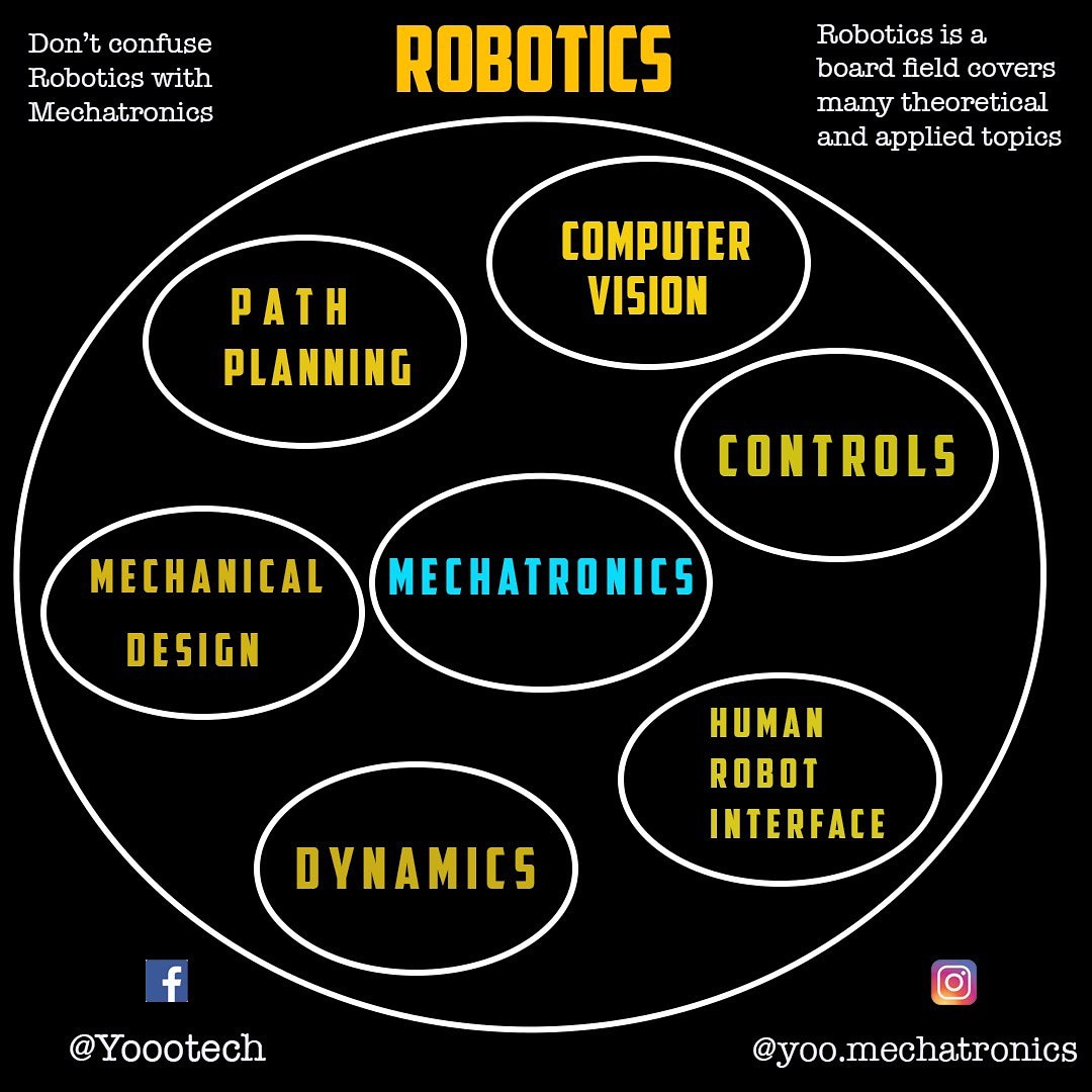 yahiazkh's tweet photo. - Not all #Mechatronics devices are #robots.
- But mechatronics is necessary to design and build #robotic_system.
- All robotic systems involve mechatronics components.
#engineering #engineers #engineer #electronics #technology #arduino #microcontroller #programming https://t.co/1DX9R8LEDG