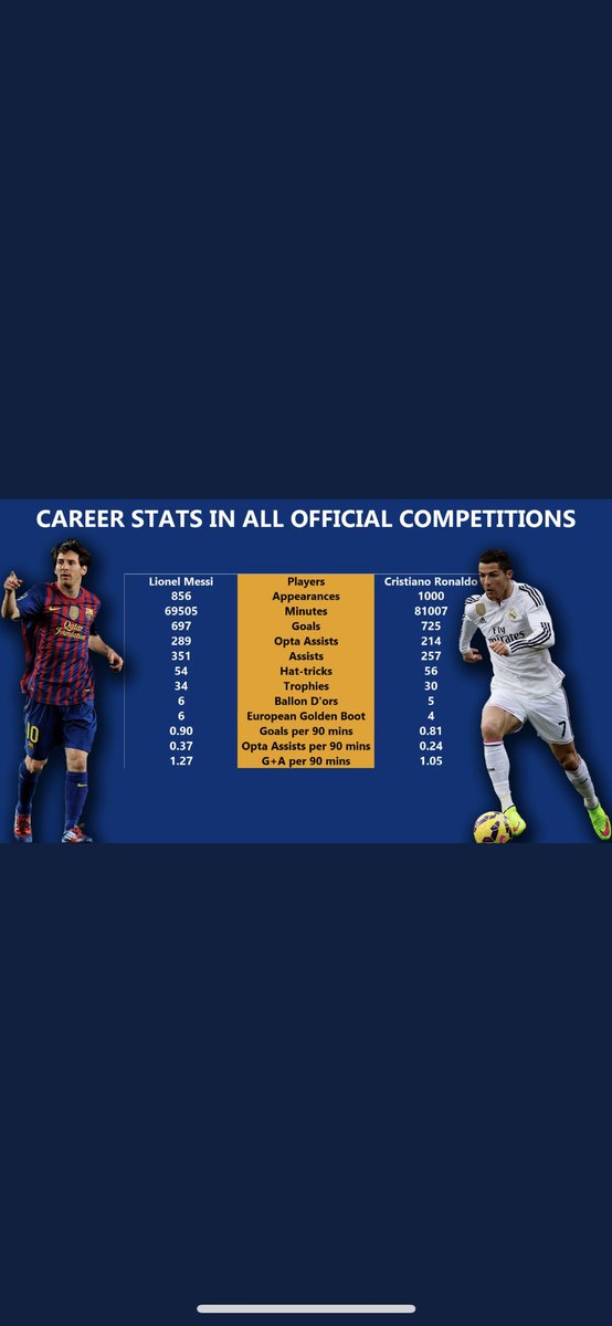 I don’t understand how people still compare Ronaldo to Messi in 2020. No disrespect to CR7 but the only thing comparable between him and Messi is their goalscoring and even at that, Messi is ahead. Here is a thread on why I believe there shouldn't be a comparison between them:  https://twitter.com/HerChano17/status/1300503107298889728
