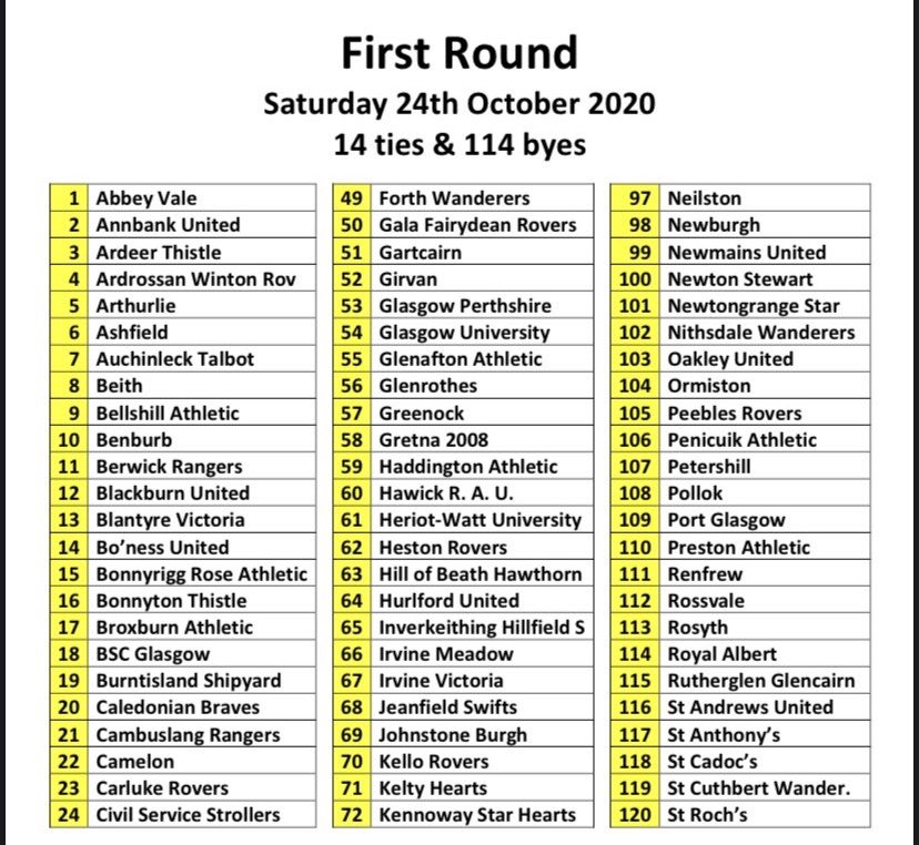 Half of the teams in the South of Scotland Challenge Cup first and second round draws.