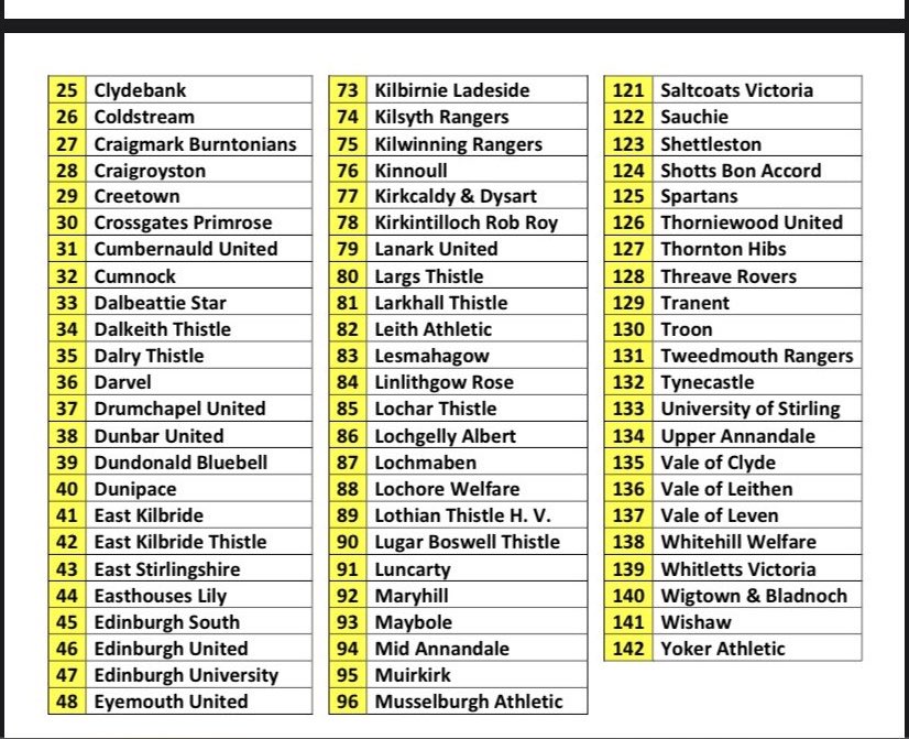 The other half of the teams in the South of Scotland Challenge Cup first and second round draws.