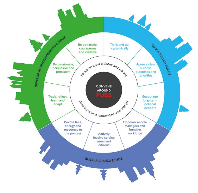 JMarkDodds's tweet photo. @sustscot @theRSAScotland @jasonhickel @MartinValenti1 #AML2020 WE can create a radical accessible radical, relatable proof of principle showcase for rapid degrowth and showcase for the Green New Deal by bringing #Pubs into the commons, making them carbon zero, closed loop supply chain at the heart of communities @PeoplesPubPtshp https://t.co/OtbtDJBai5