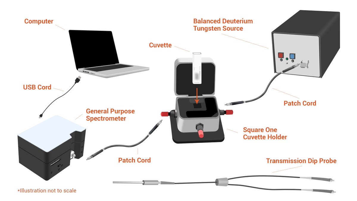 ASKOceanInsight's tweet image. From #UV to NIR and longer wavelengths, #absorbance measurements provide valuable information about the chemical composition of materials in all states of matter. Read more: hubs.ly/H0vF5Kj0