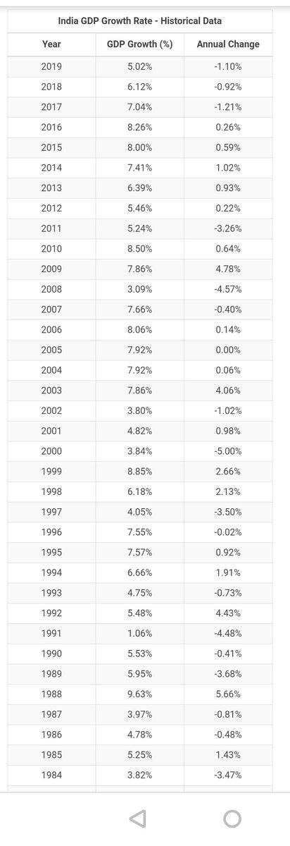 rajesh_rgr28's tweet image. If you see the history of GDP growth rate increase or decrease is not big matter. being an oppositions leaders they can highlighted but don&apos;t  blames the government because same happened when is in your government #BJP #Congress #jds