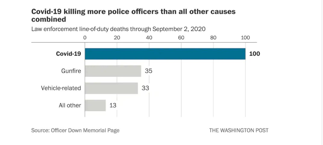 20. According to the Officer Down Memorial Page and the National Law Enforcement Officers Memorial Fund, the Post reported, the new coronavirus has killed more cops this year than all other factors combined. More than vehicular accidents, more than gunfire.