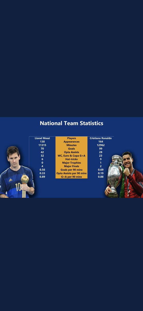 CR7 being a better performer on the International stage is also a myth seeing as Messi has won 3 individual awards with Argentina (2 Golden Balls), while CR7 has never won an individual award with Portugal and as previously mentioned, Messi has more G+A in Intl. tournaments